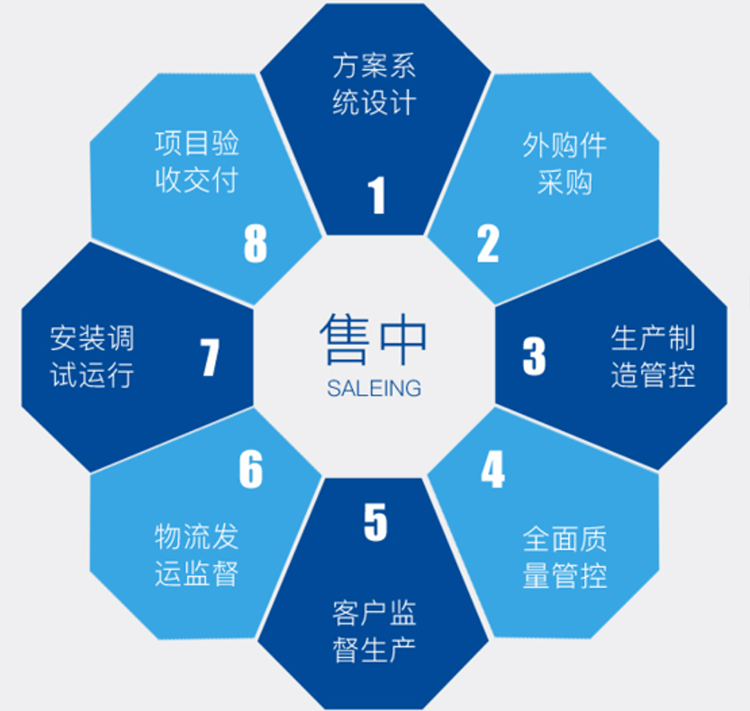 k8.com售中服务流程