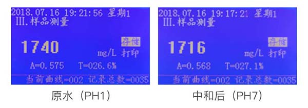 (COD/氨氮测定仪测定处理前后COD含量对比) COD/氨氮测定仪测定处理前后COD含量对比