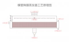 横管降膜蒸发器厂家-青岛k8.com