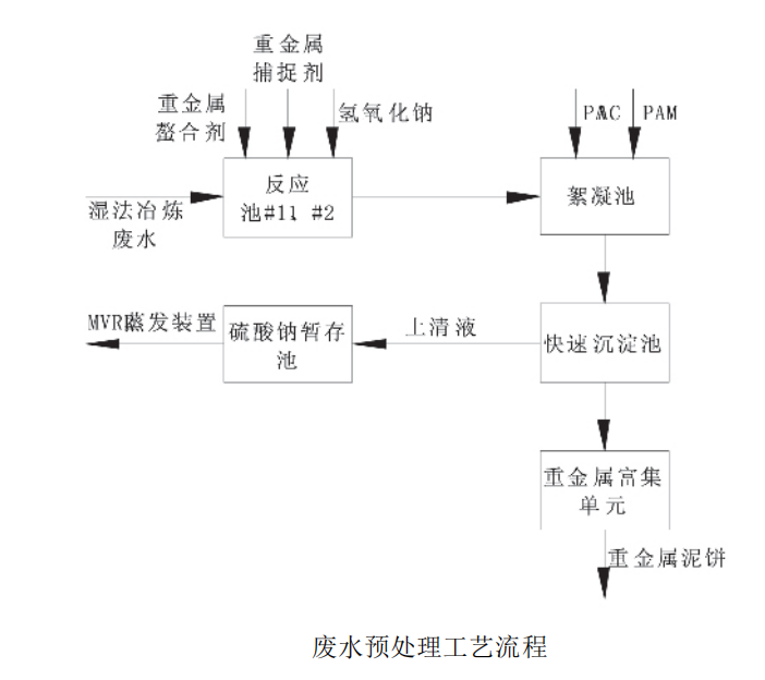 废水处理工艺